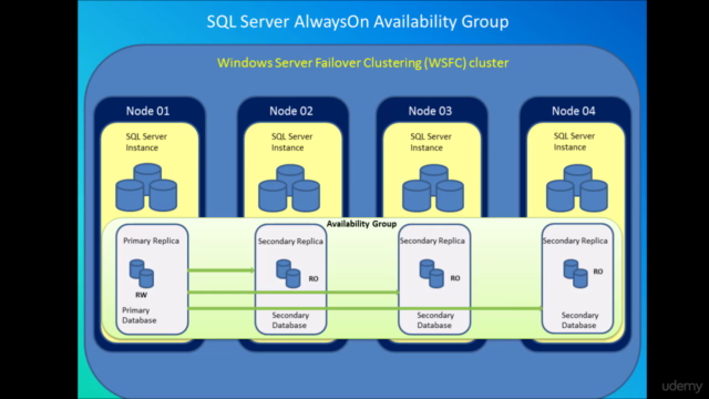 Learn Microsoft SQL Server AlwaysOn HA Solution – Screenshot 4