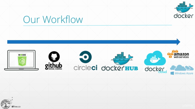 Docker and Continuous Integration: Code, Build, Test, Deploy - Screenshot_02