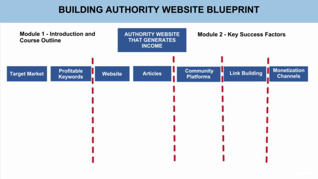 How to Build an Authority Website and Generate Income – Screenshot 4