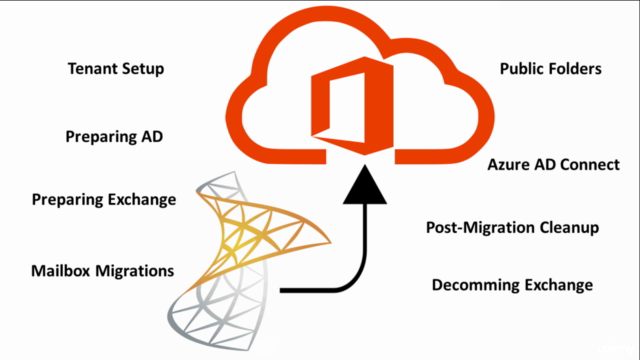 Migrating from Microsoft Exchange to O365 – Screenshot 4