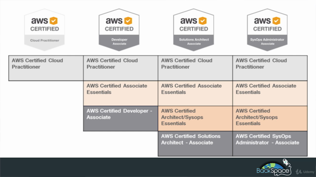 Amazon Web Services (AWS) Certified - 4 Certifications! - Screenshot_01