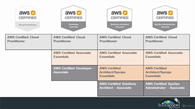 Amazon Web Services (AWS) Certified - 4 Certifications! - Screenshot_02