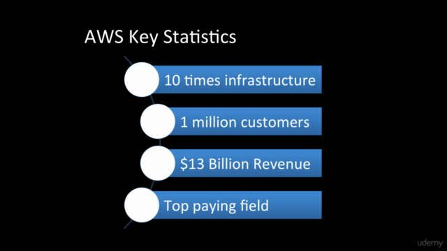 Amazon Web Services AWS Interview Preparation – Screenshot 4