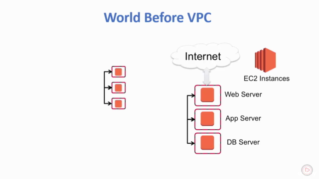 Learn Amazon Virtual Private Cloud (Amazon VPC) – Screenshot 2