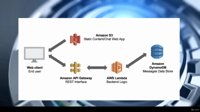 Domina AWS al instante: API Gateway, Swagger y Lambda – Screenshot 3