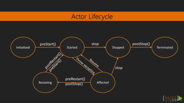 Learning Path: Akka: Building Applications and Microservices – Screenshot 2