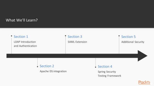 Spring Security LDAP Integration and SAML Extension – Screenshot 2