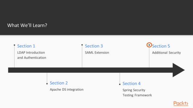 Spring Security LDAP Integration and SAML Extension – Screenshot 4