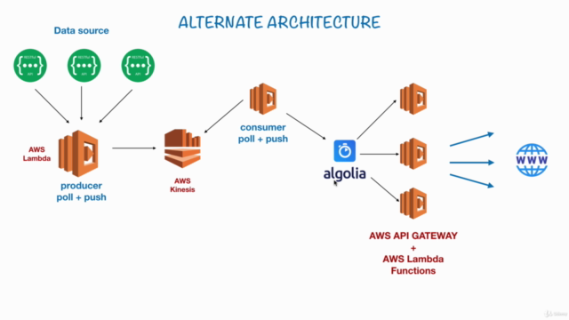 Code Along - AWS Lambda, Kinesis and Serverless Framework – Screenshot 1