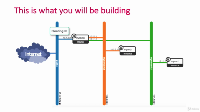 Fundamentals of the OpenStack Cloud with Hands-on Labs – Screenshot 4
