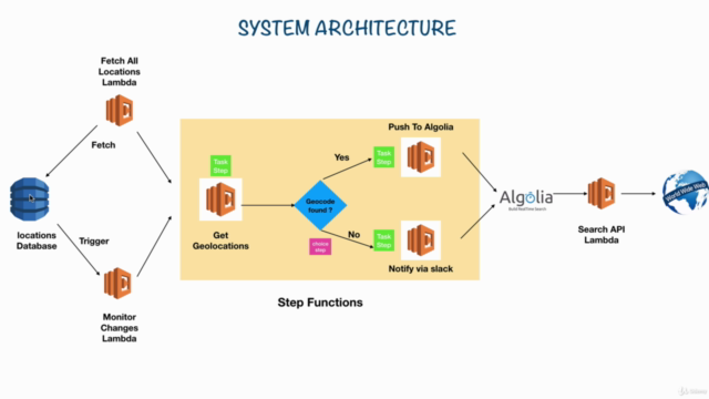 Code Along - AWS Lambda, Step Functions and Serverless – Screenshot 1