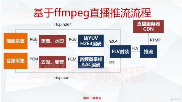 (简体中文)C++编程FFMpeg实时美颜直播推流实战-基于ffmpeg,qt5,opencv视频课程 – Screenshot 1