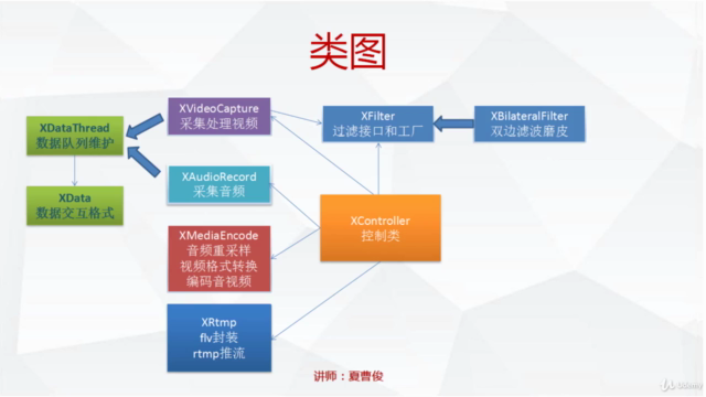 (简体中文)C++编程FFMpeg实时美颜直播推流实战-基于ffmpeg,qt5,opencv视频课程 – Screenshot 2