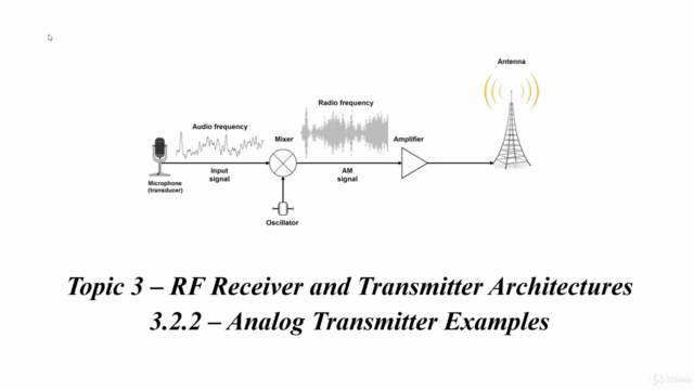 RF Design Architecture of Receiver Transmitter & Transceiver - Screenshot_04