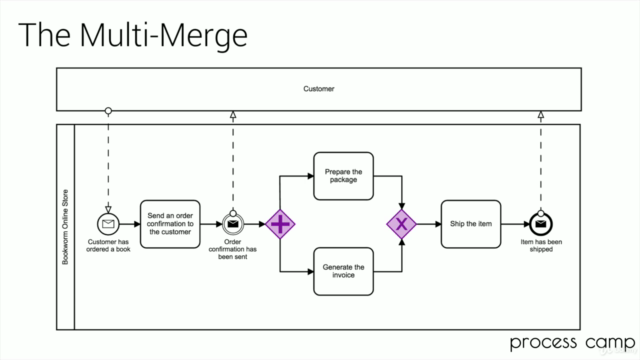The Practical BPMN 2.0 Master Class – Screenshot 3