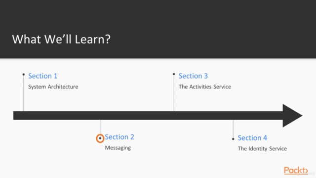 .NET Core Microservices – Screenshot 1