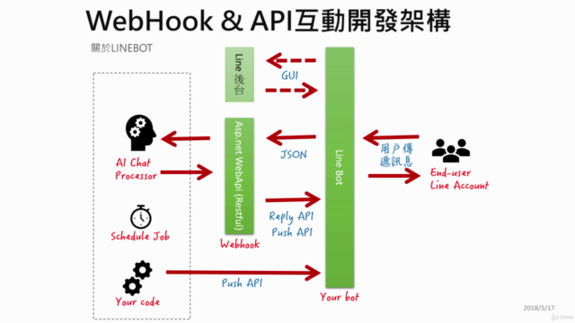 Line Bot 對談機器人開發立即上手 – Screenshot 3