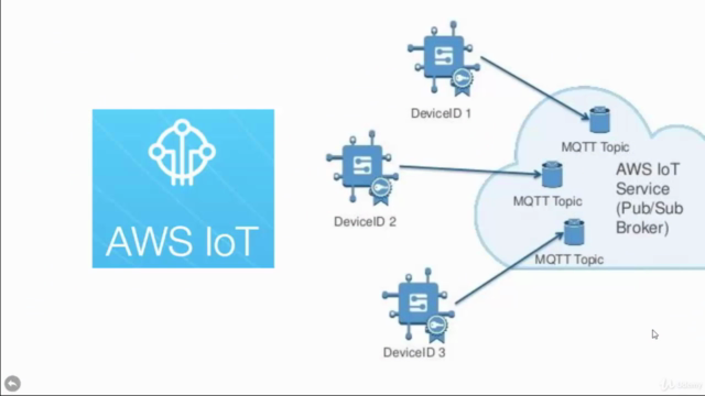 Exploring AWS IoT – Screenshot 3