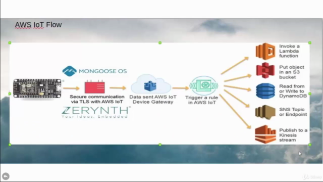Exploring AWS IoT – Screenshot 4