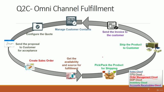 Key Configurations/Setups in Quote to Cash (Q2C) Cloud: SCM – Screenshot 2