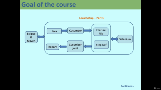 Cucumber BDD With Java, Selenium, Jenkin, GIT, Extent Report – Screenshot 3