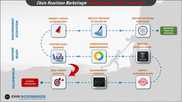 How To Create Lucrative Sales & Marketing Partnerships - Screenshot_01
