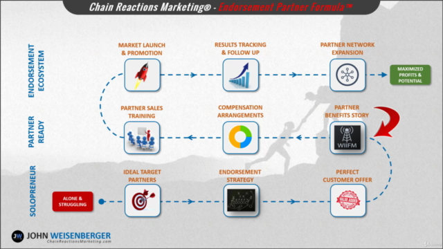How To Create Lucrative Sales & Marketing Partnerships - Screenshot_02