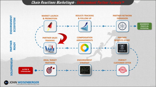 How To Create Lucrative Sales & Marketing Partnerships - Screenshot_03
