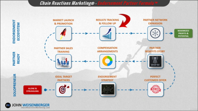 How To Create Lucrative Sales & Marketing Partnerships - Screenshot_04