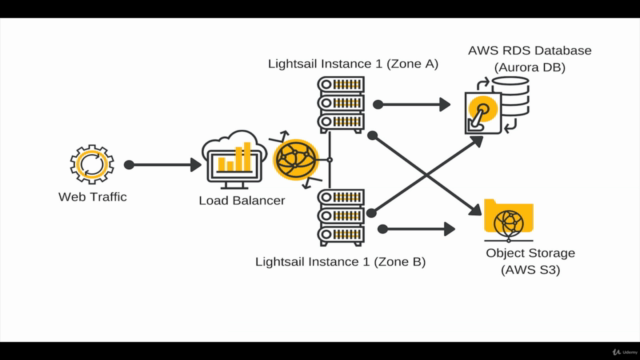 Master Scalable WordPress Deployment On AWS Cloud – Screenshot 3