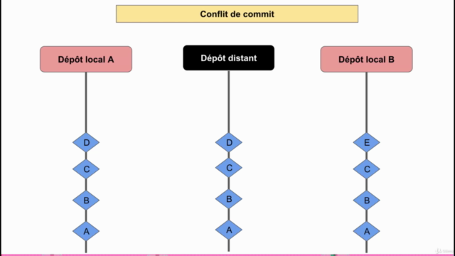 Formation Git et GitHub: de Débutant à Confirmé – Screenshot 3