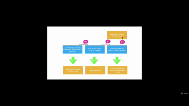 IFRS 9 - Basics To Expert – Screenshot 3