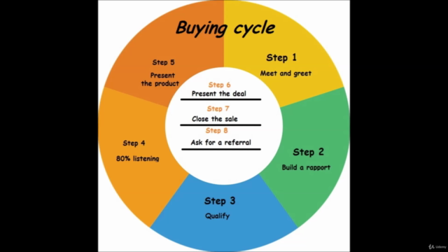 Salesforce : A Sales Masterclass: The buying cycle – Screenshot 4