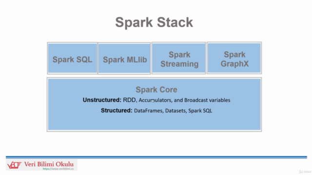 A'dan Z'ye Apache Spark (Scala & Python) – Screenshot 4