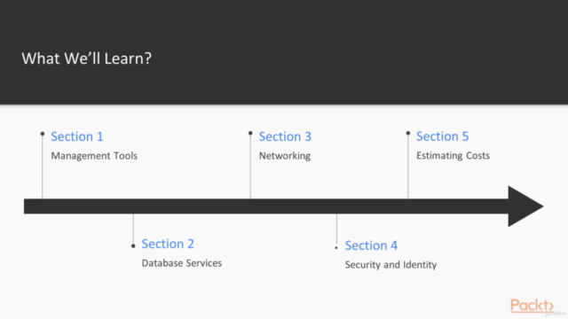AWS Admin All-in-One: 4-in-1 – Screenshot 4
