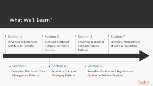 Implementing Serverless Microservices Architecture Patterns – Screenshot 4