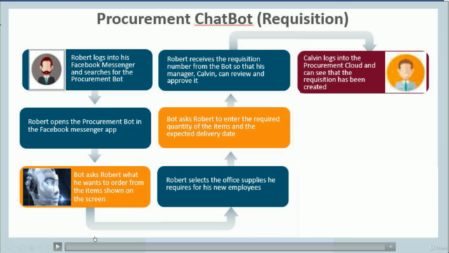 Basics in S2S from Oracle Procurement Cloud,Chatbots:SCM – Screenshot 4
