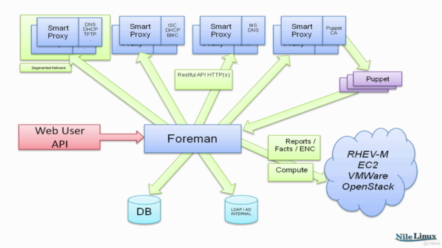 Foreman with Puppet for Linux / Windows for DevOps – Screenshot 1