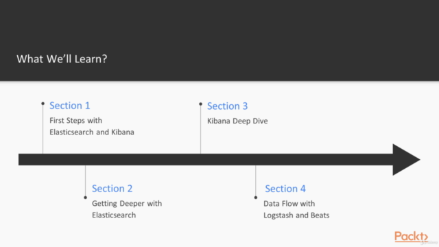 Mastering ElasticSearch 6.x and the Elastic Stack – Screenshot 1