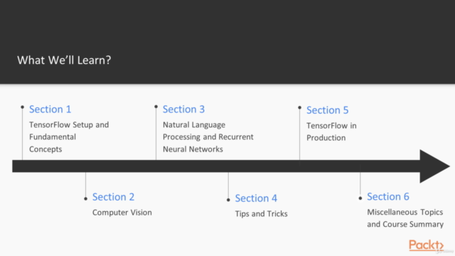 TensorFlow: Artificial Intelligence with TensorFlow: 3-in-1 – Screenshot 2