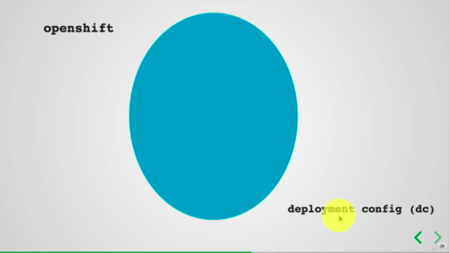 Ultimate Openshift (2021) Bootcamp by School of Devops® – Screenshot 4