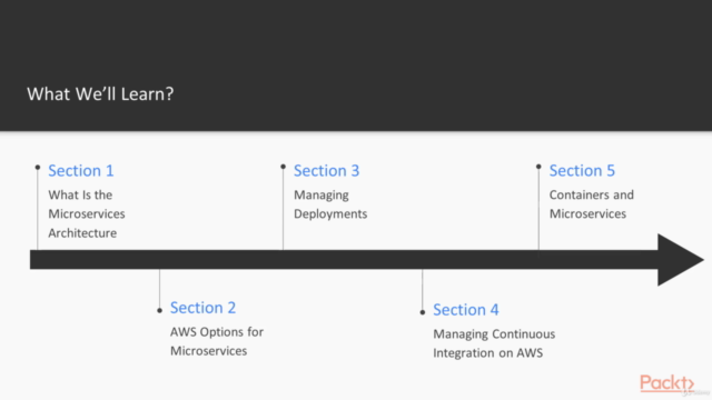 ServerlessMicroservice with AWS - A Complete Guide!: 3-in-1 - Screenshot_02