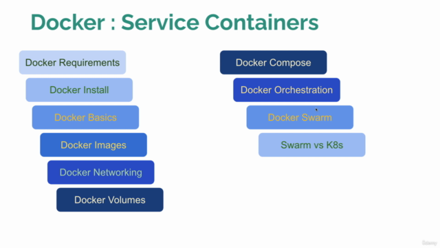 Docker MasterClass : Docker - Compose - SWARM - DevOps – Screenshot 3