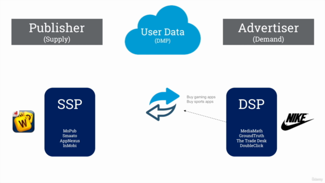 Introduction to Programmatic Advertising - Digital Marketing – Screenshot 2