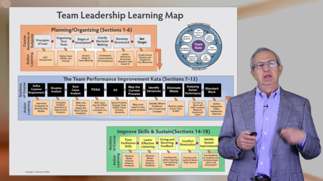 Team Management Master Class:  Lead High Performance Teams – Screenshot 3