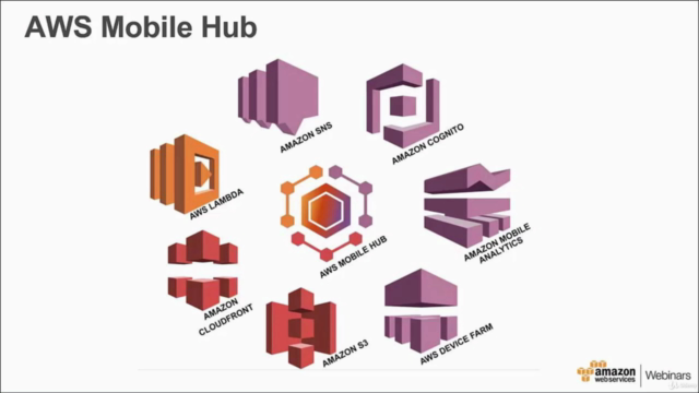 AWS Mobile with Google Dart – Screenshot 1