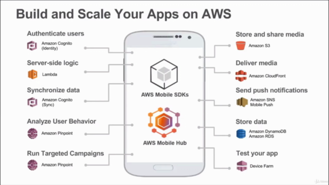 AWS Mobile with Google Dart – Screenshot 2