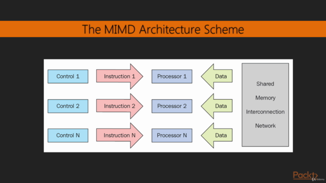 Master Parallel & Concurrent Programming Using Python:2 in 1 – Screenshot 4