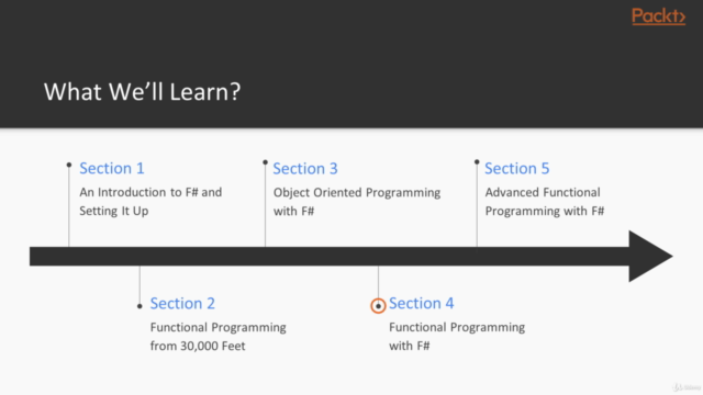 Learning Functional Programming with F# - Screenshot_03