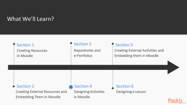 Moodle: A Complete Guide: 3 in 1 – Screenshot 3